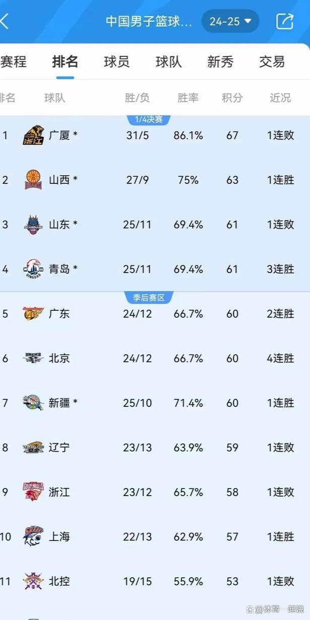 CBA联赛：广东宏远大胜辽宁本土球星表现抢眼的简单介绍