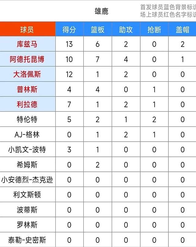 雄鹿击败掘金，字母哥双+场均数据全面的简单介绍